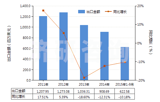2011-2015年9月中國其他僅含有氧雜原子的雜環(huán)化合物(HS29329990)出口總額及增速統(tǒng)計